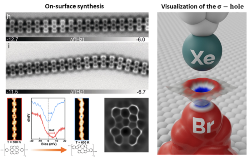 images showing on-surface synthesis and visualisation of the sigma hole